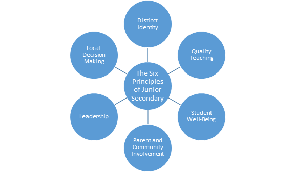 The Six Principles of Junior Secondary.png