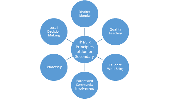 6 Principles of Junior Secondary: district identity, quality teaching, student wellbeing, parent and community involvement, leadership and local decision making